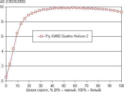 Обзор Fly IQ450 Quattro. Тестирование дисплея
