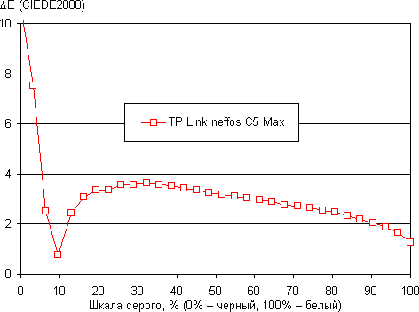 Обзор смартфона TP-Link Neffos C5 Max. Тестирование дисплея