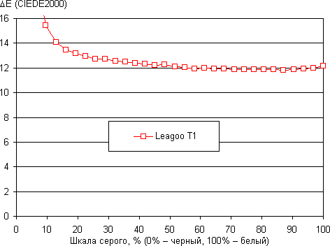 Обзор смартфона Leagoo T1. Тестирование дисплея
