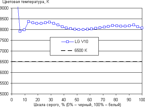 Обзор смартфона LG V10. Тестирование дисплея