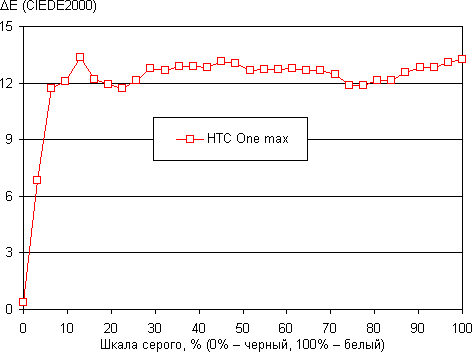 Обзор HTC One max. Тестирование дисплея
