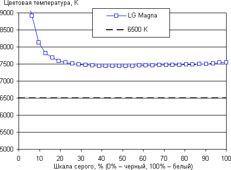 Обзор смартфона LG Magna. Тестирование дисплея