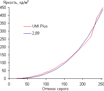 Обзор смартфона Umi Plus. Тестирование дисплея