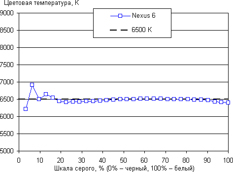 Обзор смартфона Nexus 6. Тестирование дисплея