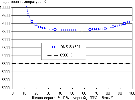 Обзор DNS SI4301. Тестирование дисплея