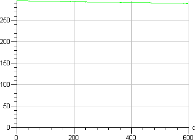 GlacialLight GL-BR40-CW, график выхода на рабочую яркость