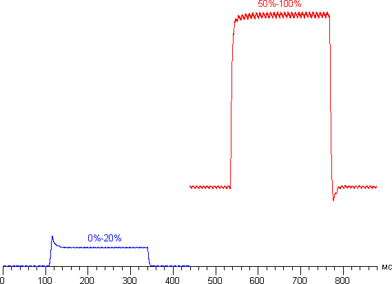 ЖК-телевизор Sony KD-55XD9305, график яркости для полутонового перехода
