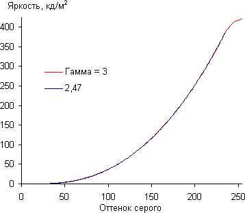 ЖК-телевизор Philips 40PFL6606H/12, гамма-кривая ЖК-телевизор Philips 40PFL6606H/12, гамма-кривая