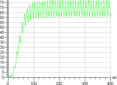 Philips A55, график старта