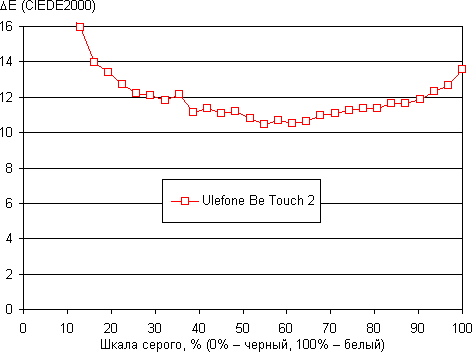 Обзор смартфона Ulefone Be Touch 2. Тестирование дисплея