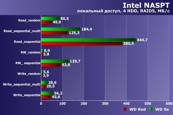 Производительность WD Se и WD Red Производительность WD Se и WD Red