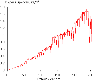 ЖК-монитор LG 23ET63V, Дифференциальная гамма-кривая ЖК-монитор LG 23ET63V, Дифференциальная гамма-кривая