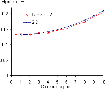 Проектор Acer H7532BD, гамма-кривая в тенях Проектор Acer H7532BD, гамма-кривая в тенях