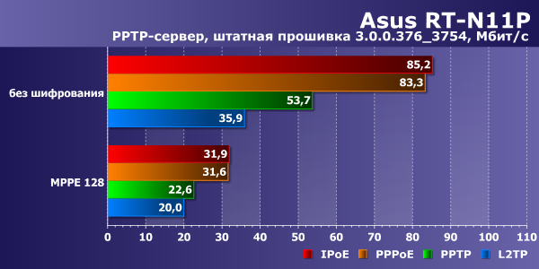 Скорость работы Asus RT-N11P Скорость работы Asus RT-N11P