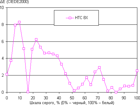 Результаты тестирования экрана Windows Phone 8X by HTC