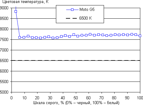 Обзор смартфона Moto G5. Тестирование дисплея