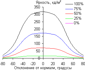 ЖК-монитор Acer XR382CQK, углы обзора в горизонтальной плоскости