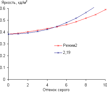 ЖК-монитор LG 34UC99, Гамма-кривая, начальный участок