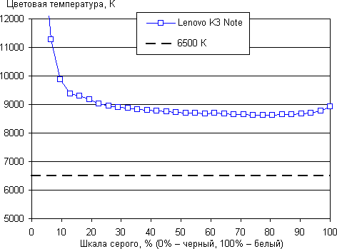 Обзор смартфона Lenovo K3 Note. Тестирование дисплея