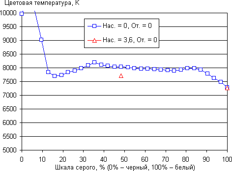 Результаты тестирования экрана Sony Xperia ZR