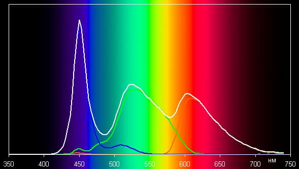 ЖК-телевизор Philips 55PUS8809/60, спектр ЖК-телевизор Philips 55PUS8809/60, спектр
