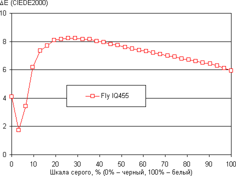 Обзор смартфона Fly IQ455. Тестирование дисплея