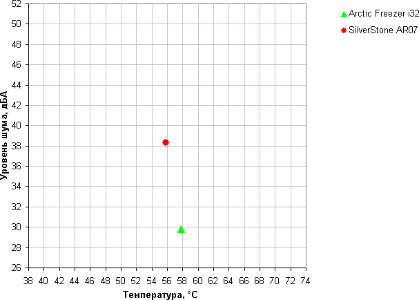 Arctic Freezer i32, сравнение Arctic Freezer i32, сравнение