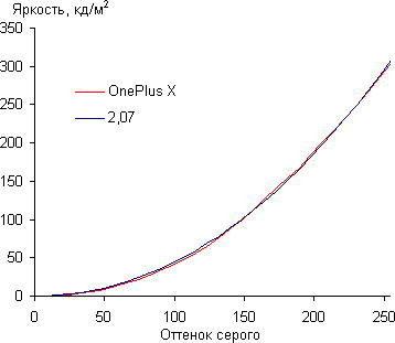Обзор смартфона OnePlus X. Тестирование дисплея