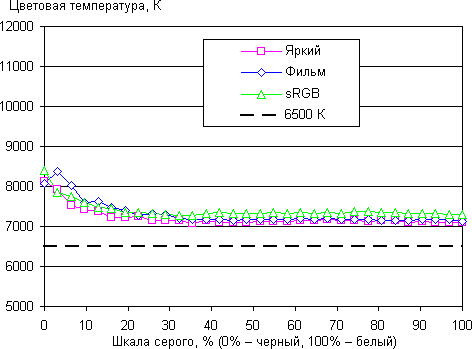 DLP-проектор Vivitek Qumi Q7, цветовая температура DLP-проектор Vivitek Qumi Q7, цветовая температура