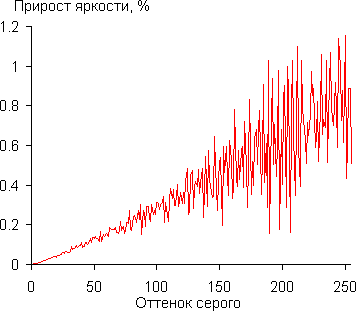 Проектор Acer H6500, дифференциальная гамма-кривая