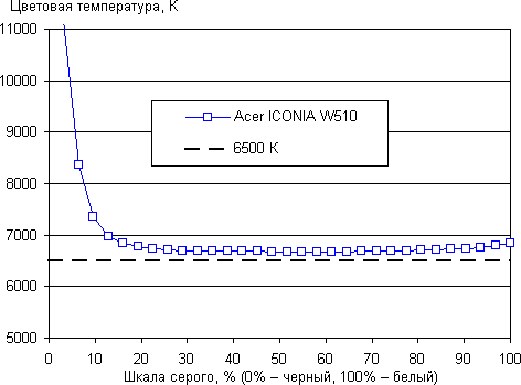 Результаты тестирования экрана Acer Iconia Tab W510