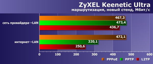 Производительность Zyxel Keenetic Ultra Производительность Zyxel Keenetic Ultra