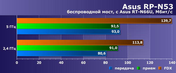 Производительность Asus RP-N53, беспроводной мост Производительность Asus RP-N53, беспроводной мост
