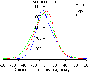 ЖК-монитор Asus PG278Q, Контрастность ЖК-монитор Asus PG278Q, Контрастность
