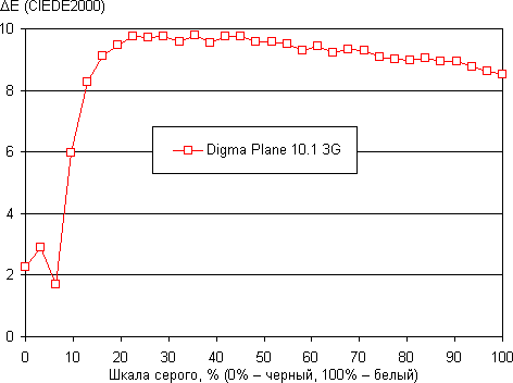 Обзор планшета Digma Plane 10.1 3G. Тестирование дисплея