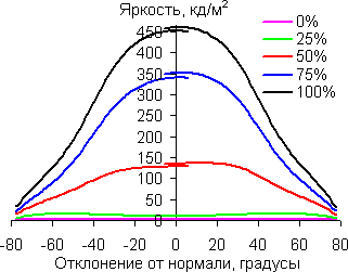 В горизонтальной плоскости