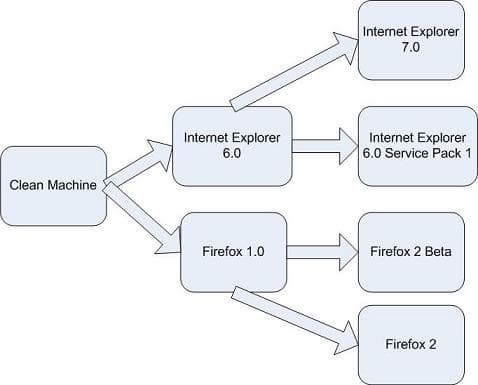 Пример дерева состояний виртуальной машины