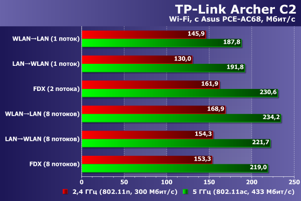 Производительность TP-Link Archer C2 Производительность TP-Link Archer C2