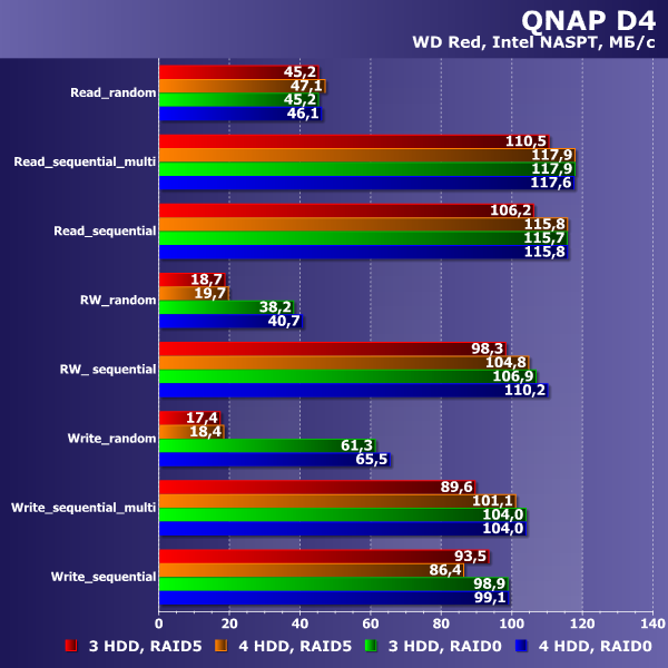 Производительность QNAP D4 Производительность QNAP D4