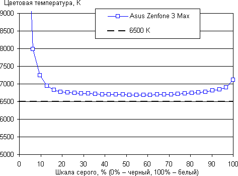 Обзор смартфона Asus Zenfone 3 Max. Тестирование дисплея