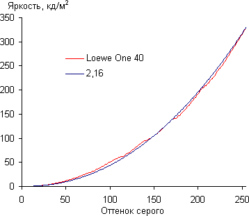 ЖК-телевизор Loewe One 40, гамма-кривая ЖК-телевизор Loewe One 40, гамма-кривая
