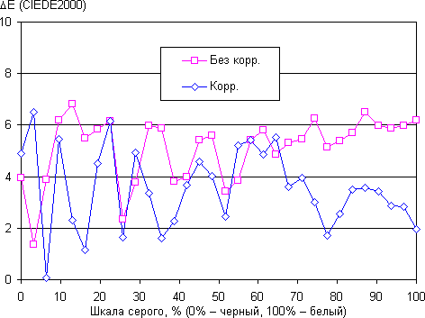 Обзор смартфона Sony Xperia X. Тестирование дисплея