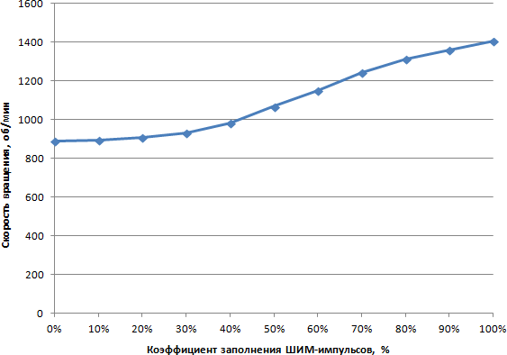 Зависимость скорости вращения вентилятора от коэффициента заполнения ШИМ-импульсов Зависимость скорости вращения вентилятора от коэффициента заполнения ШИМ-импульсов