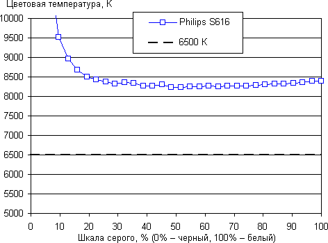 Обзор смартфона Philips S616. Тестирование дисплея