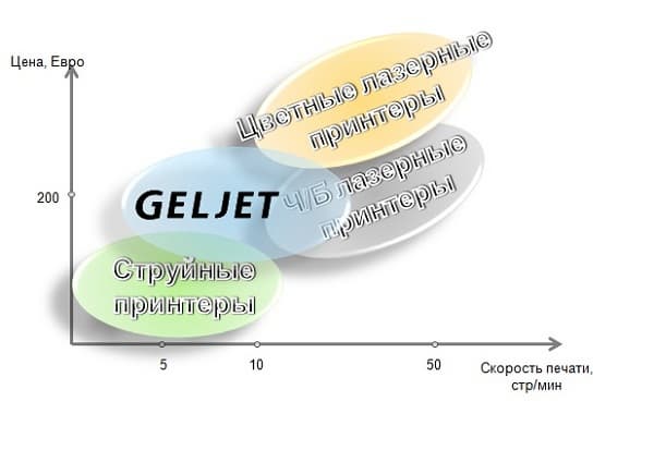 гелевые принтеры