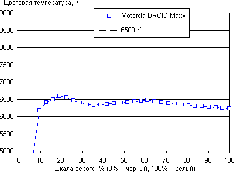 Обзор смартфона Motorola Moto Maxx. Тестирование дисплея