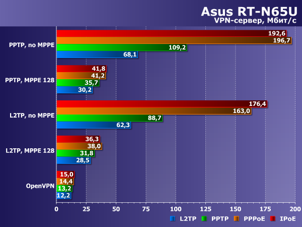 Производительность VPN-сервера в Asus RT-N65U Производительность VPN-сервера в Asus RT-N65U