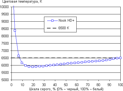 Результаты тестирования экрана Nook HD+