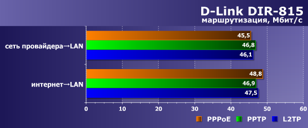 Производительность D-Link DIR-815
