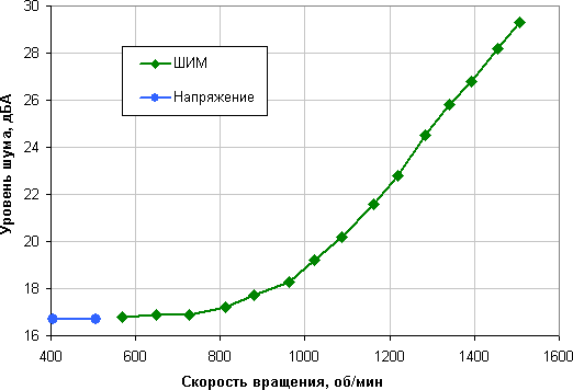 Thermaltake Riing Silent 12, уровень шума от скорости вращения вентилятора